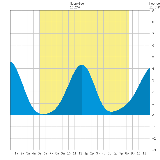 Conanicut Point tide chart for Friday, June 19, 2026