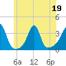 Conanicut Point tide chart for Friday, June 19, 2026