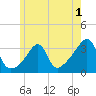 Conanicut Point tide chart for Monday, June 1, 2026