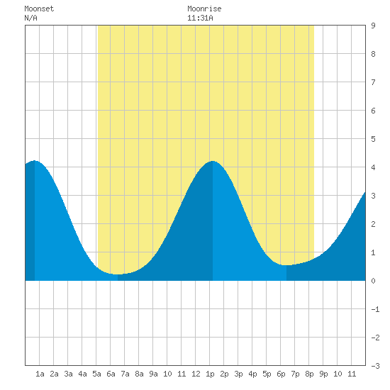 Conanicut Point tide chart for Saturday, June 20, 2026