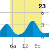 Conanicut Point tide chart for Tuesday, June 23, 2026