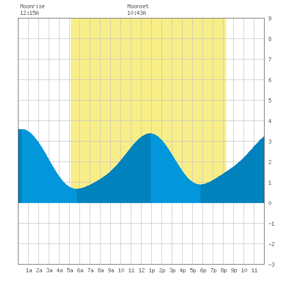 Conanicut Point tide chart for Saturday, June 6, 2026
