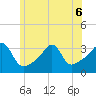 Conanicut Point tide chart for Saturday, June 6, 2026