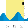 Conanicut Point tide chart for Tuesday, June 9, 2026