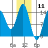 Anchor Point tide chart for Monday, January 11, 2021