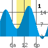 Anchor Point tide chart for Friday, January 1, 2021