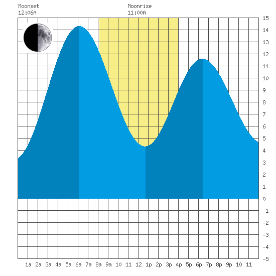Anchor Point tide chart for Wednesday, January 20, 2021