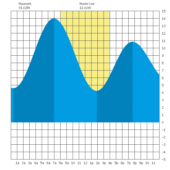 Anchor Point tide chart for Thursday, January 21, 2021