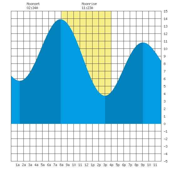 Anchor Point tide chart for Friday, January 22, 2021