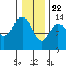 Anchor Point tide chart for Friday, January 22, 2021