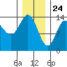 Anchor Point tide chart for Sunday, January 24, 2021
