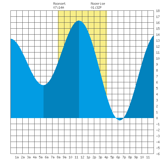 Anchor Point tide chart for Tuesday, January 26, 2021