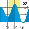 Anchor Point tide chart for Wednesday, January 27, 2021
