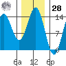 Anchor Point tide chart for Thursday, January 28, 2021