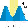 Anchor Point tide chart for Monday, January 4, 2021
