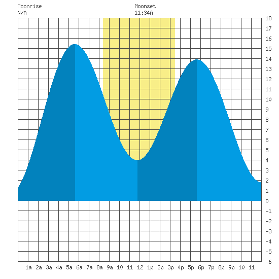 Anchor Point tide chart for Tuesday, January 5, 2021