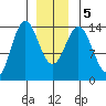 Anchor Point tide chart for Tuesday, January 5, 2021