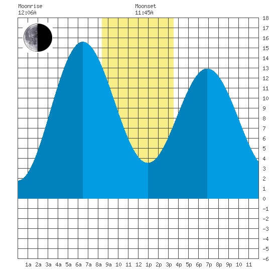 Anchor Point tide chart for Wednesday, January 6, 2021