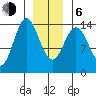 Anchor Point tide chart for Wednesday, January 6, 2021