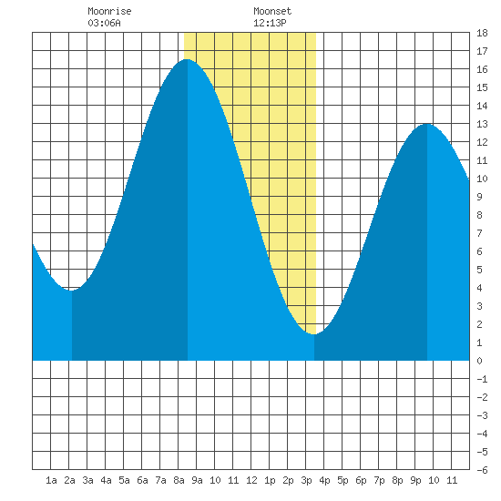 Anchor Point tide chart for Friday, January 8, 2021