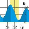 Anchor Point tide chart for Friday, January 8, 2021