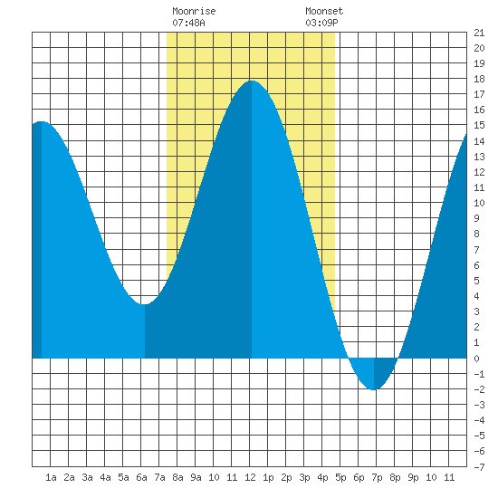Anchor Point tide chart for Wednesday, February 10, 2021