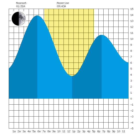 Anchor Point tide chart for Friday, February 19, 2021