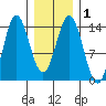 Anchor Point tide chart for Monday, February 1, 2021