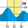 Anchor Point tide chart for Saturday, February 20, 2021