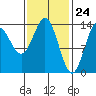 Anchor Point tide chart for Wednesday, February 24, 2021