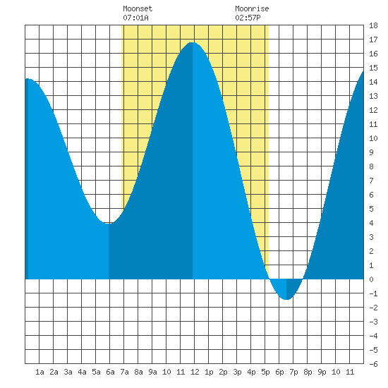 Anchor Point tide chart for Thursday, February 25, 2021