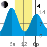 Anchor Point tide chart for Thursday, February 4, 2021