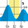 Anchor Point tide chart for Friday, February 5, 2021