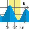 Anchor Point tide chart for Saturday, February 6, 2021