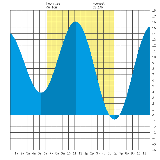 Anchor Point tide chart for Wednesday, March 10, 2021