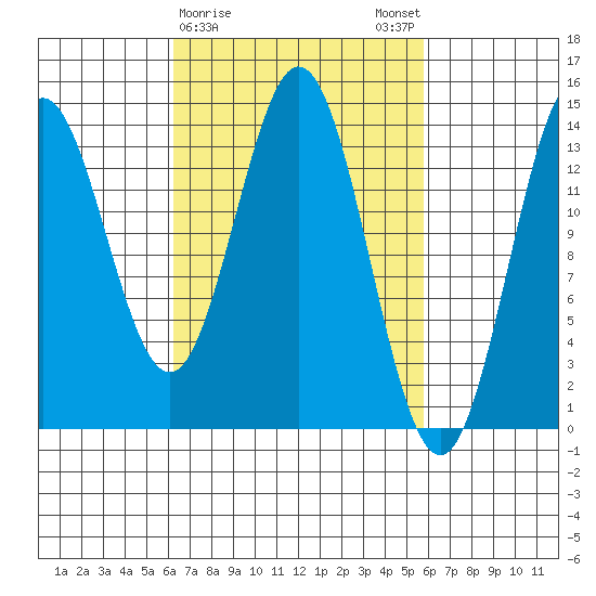 Anchor Point tide chart for Thursday, March 11, 2021