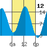 Anchor Point tide chart for Friday, March 12, 2021