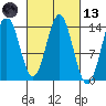 Anchor Point tide chart for Saturday, March 13, 2021