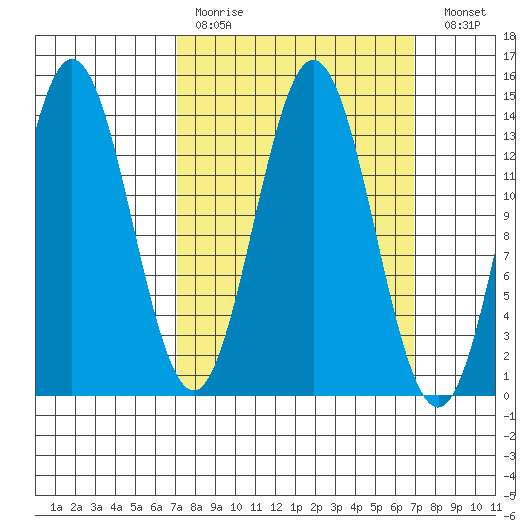 Anchor Point tide chart for Sunday, March 14, 2021