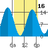 Anchor Point tide chart for Tuesday, March 16, 2021