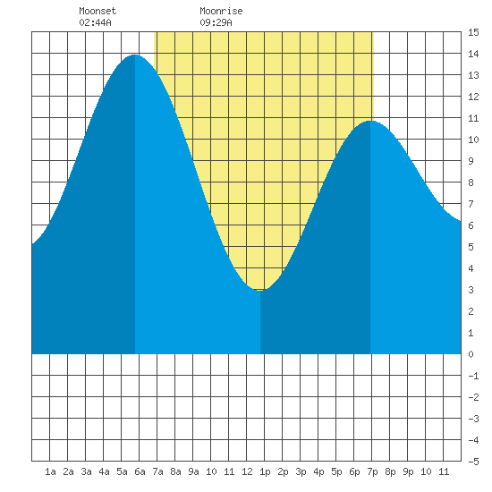 Anchor Point tide chart for Saturday, March 20, 2021