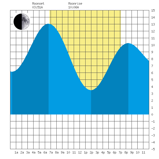 Anchor Point tide chart for Sunday, March 21, 2021