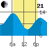 Anchor Point tide chart for Sunday, March 21, 2021