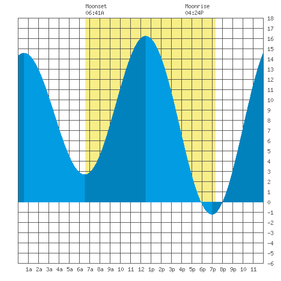 Anchor Point tide chart for Friday, March 26, 2021