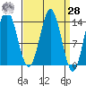 Anchor Point tide chart for Sunday, March 28, 2021