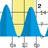 Anchor Point tide chart for Tuesday, March 2, 2021