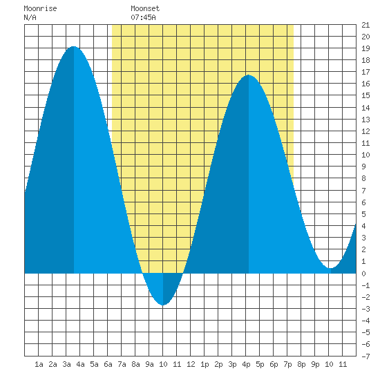 Anchor Point tide chart for Wednesday, March 31, 2021