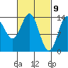 Anchor Point tide chart for Tuesday, March 9, 2021