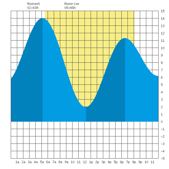 Anchor Point tide chart for Sunday, April 18, 2021