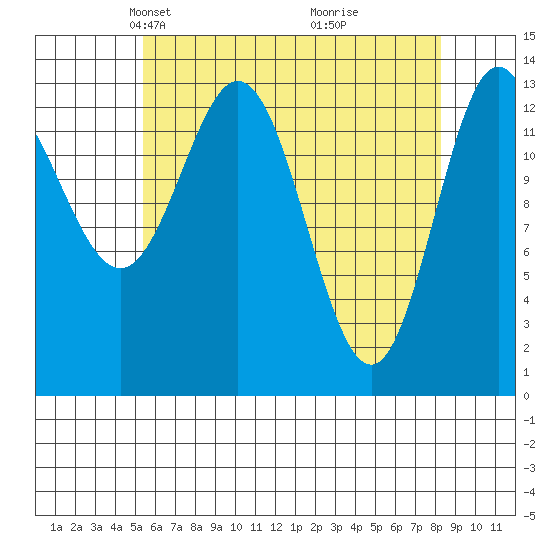 Anchor Point tide chart for Thursday, April 22, 2021
